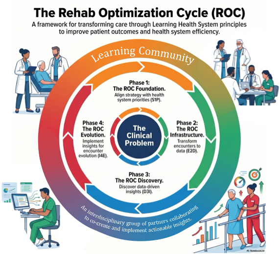 The Rehab Optimization Cycle Framework Blueprint